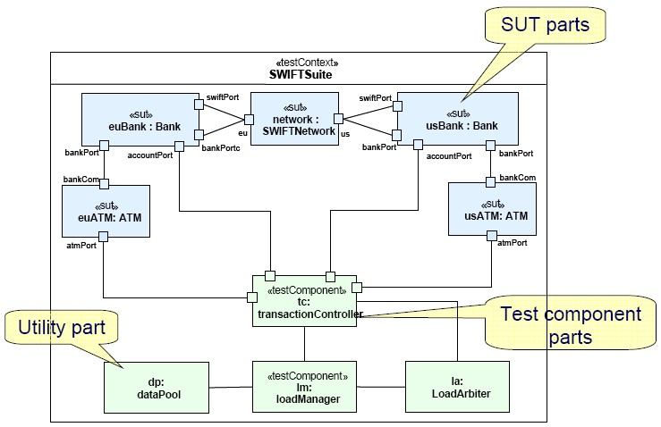 U2TP Test Architecture package Identification of main components: SUT: System Under Test Characterized by interfaces to control and observation System, subsystem, component, class, object Test