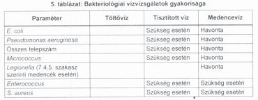 Biológiai vizsgálatok gyakorisága Ebben az