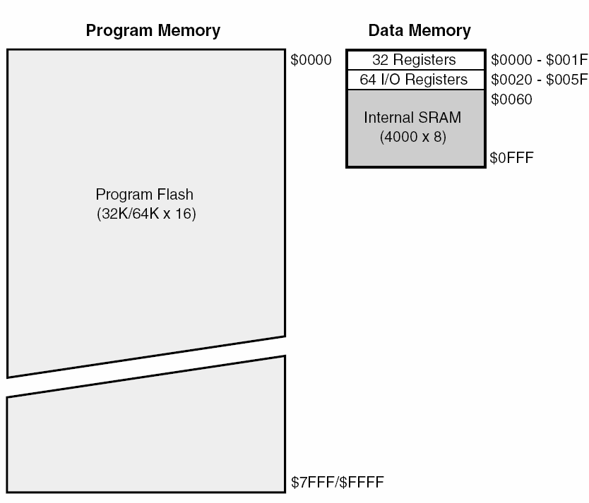 Memória konfiguráció $0000 RESET $0002 INT0 $0004 INT1.