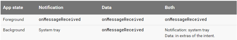 FCM üzenet fogadása Android (5) A bejövő üzenetek automatikusan is meg tudnak jelenni a notification bar-on.