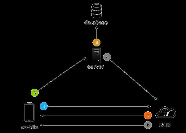 Push notification data flow