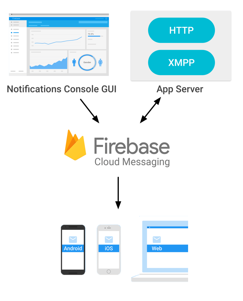 FCM Firebase Cloud Messaging Cross-platform üzenet küldési szolgáltatás Célja, hogy egy egységes rendszer fogja össze a különböző aszinkron üzenet értesítési megoldásokat.