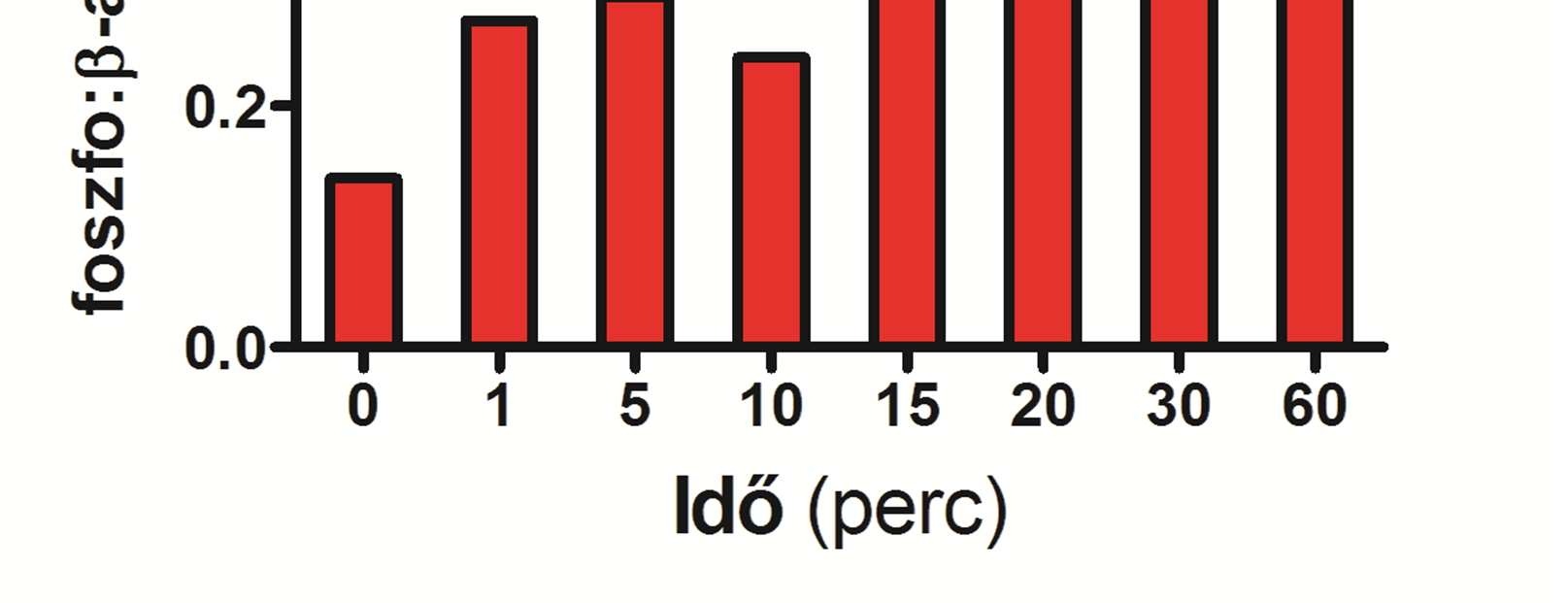 A PMA kezeléssel ellentétben, a VEGF által történő PKD1 aktiváció már egy specifikus, a VEGFR2 jelátviteli útvonalon megvalósuló aktivációs mechanizmus.