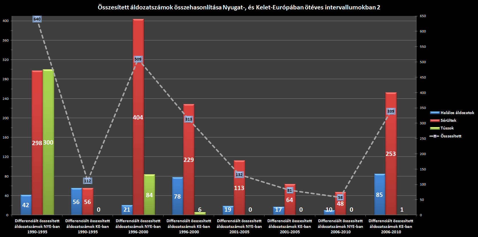 Belföldi extrémizmus - Kritikus incidensek Európában 46 Grafikon 4: Az áldozatok összesített számának összehasonlítása Kelet- és