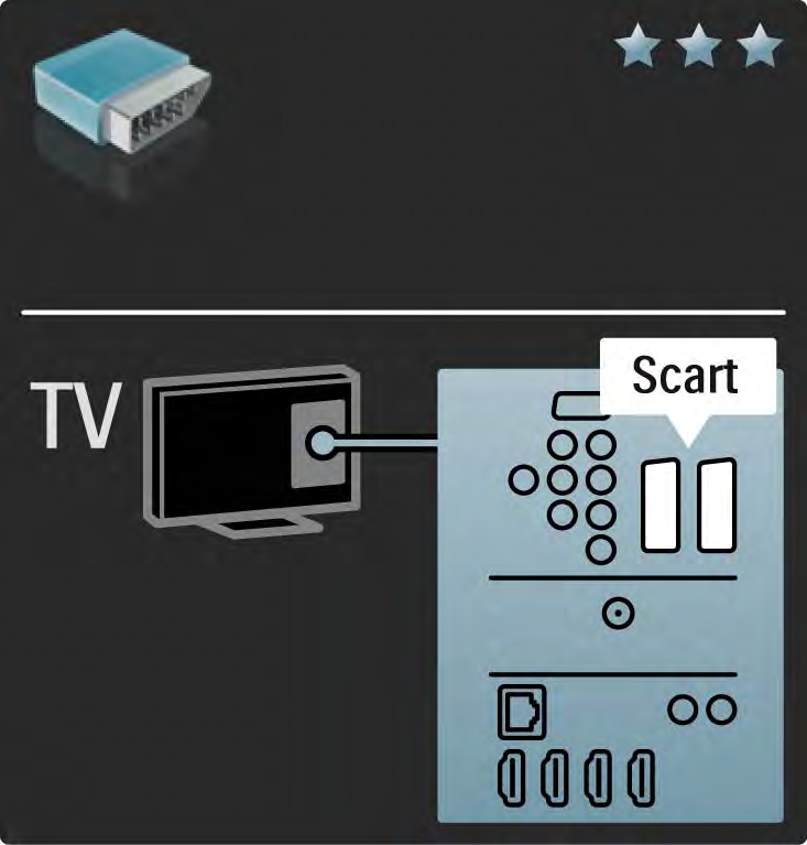 5.2.4 Scart A Scart-kábel kombinálja az audio- és videojeleket.