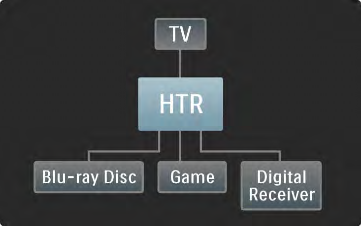 5.3.1 HTR9900 + BDP9100 1/4 A HTR a HTR, a BDP és a TV-készülék kombinációjának központi eleme. Ezért minden audio- és videokészüléket (digitális vevőt, játékkonzolt stb.