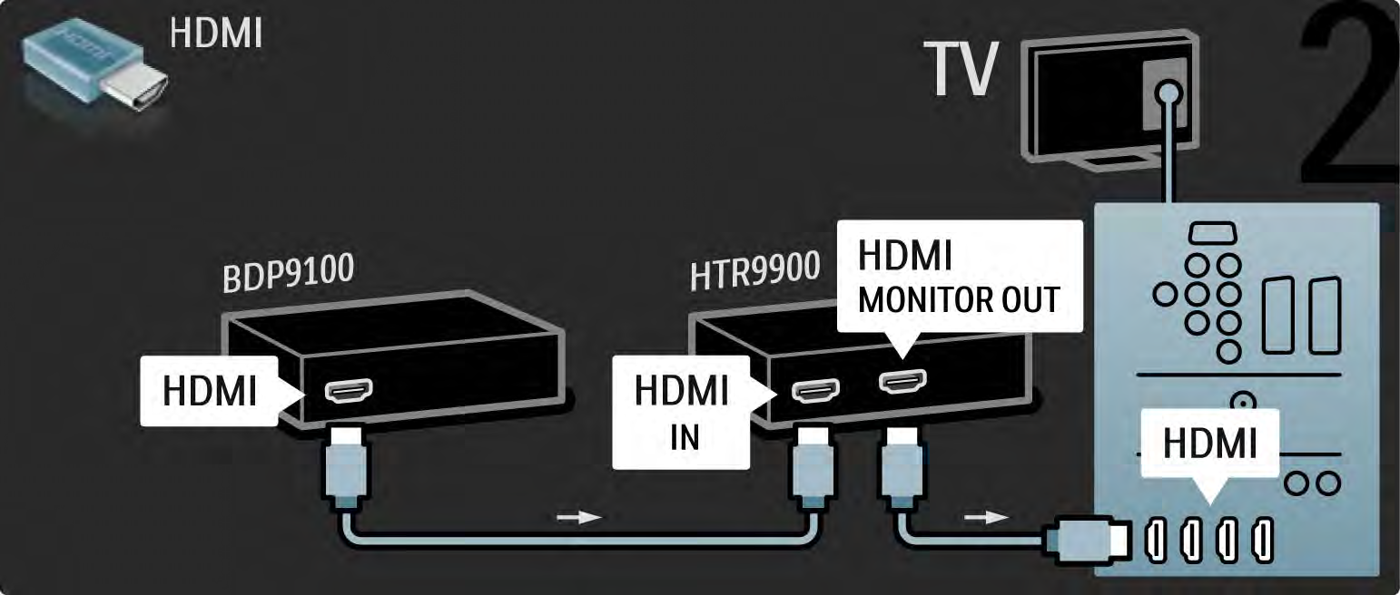 5.3.1 HTR9900 + BDP9100 3/4 Ezután a 2 HDMI-kábel segítségével