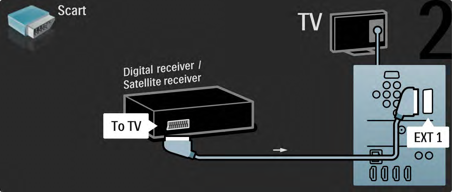 5.3.5 Digitális vagy műholdvevő készülék 2/2 Végül Scart-kábel