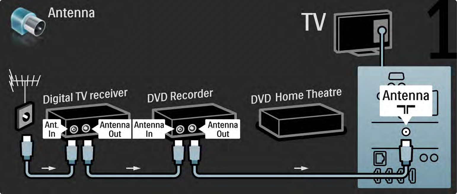 5.3.7 Digitális vevő, DVD-felvevő és házimozirendszer 1/5 Először