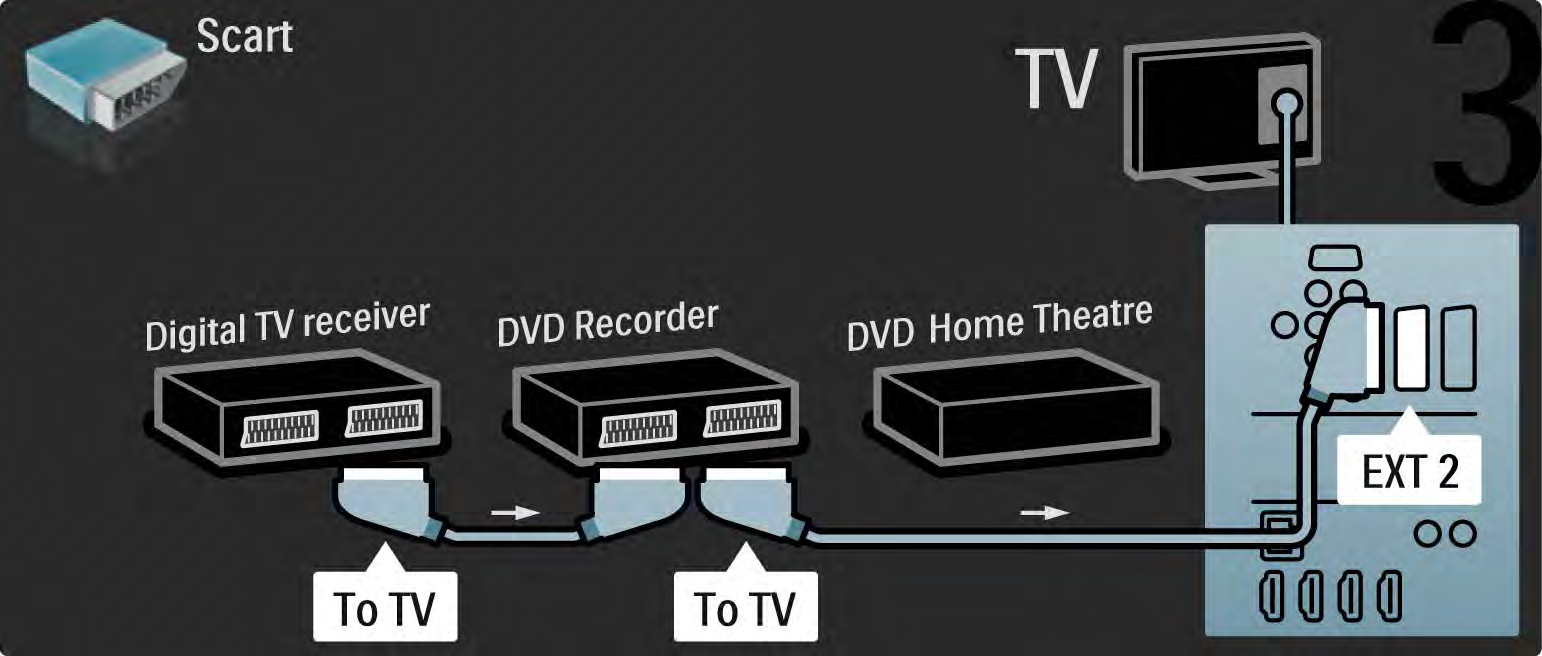 5.3.7 Digitális vevő, DVD-felvevő és házimozirendszer 3/5 Ezután 2 Scart-kábel