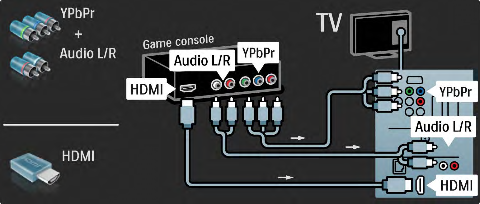 5.4.2 Játékkonzol 3/3 A játékkonzol csatlakoztatásához használja a HDMI- vagy az