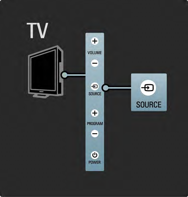 1.2.5 Source gomb A TV-készülék oldalán található gombok lehetővé teszik a készülék alapvető funkcióinak vezérlését.