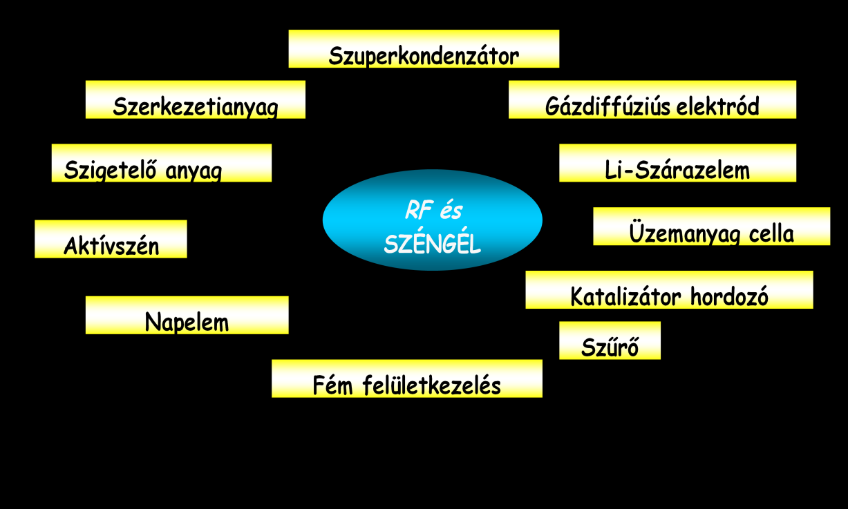 széngélek is) tetszőleges geometriájú monolitként és mikrogömb formában egyaránt előállíthatók, amely nagyban bővíti az alkalmazási lehetőségeiket (2. ábra) [7; 8].