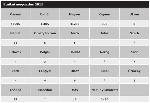 Trianon 100: Hiszek Magyarország feltámadásában kiútkereső konferencia Ez a táblázat megye szerinti népszámlálási végösszeg 2011-ben.