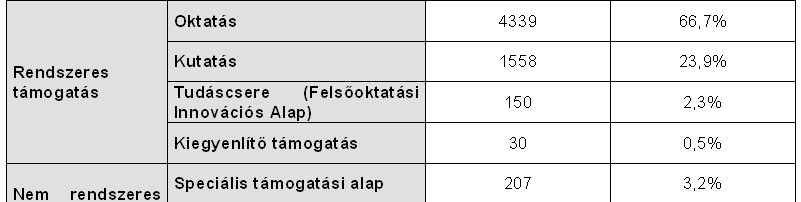 Az intézmények bevételi és kiadási struktúrája az Egyesült Királyságban (2008/2009) Forrás: HESA 2010 A HEFCE által