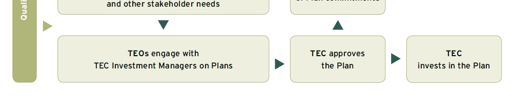 Forrás: http://www.tec.govt.nz/tertiary-sector/tertiary-education-strategy/ Investment Guidance 2008-2010, p.24.