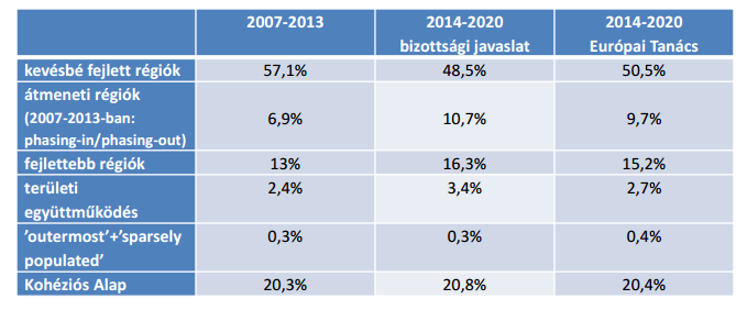 Elosztás 2014-2020