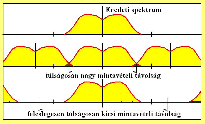 A Dirac delta tulajdonságainál láttuk, hogy: Ezt beírva az előbbi egyenletbe: 1 1 Tehát a mintavételezés a spektrumot periódikussá teszi, az eredeti spektrumot 1/τ távolságonként megismétli.