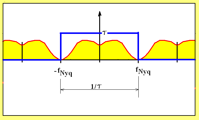 A periódikus spektrumot szorozzuk meg egy frekvencia tartománybeli origó középpontú, τ magasságú és 1/τ szélességű négyszögimpulzussal.