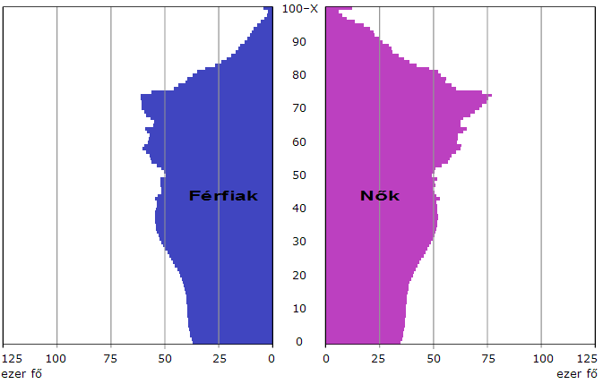 Magyarország korfái 1990 2000 2012 2050 DR.