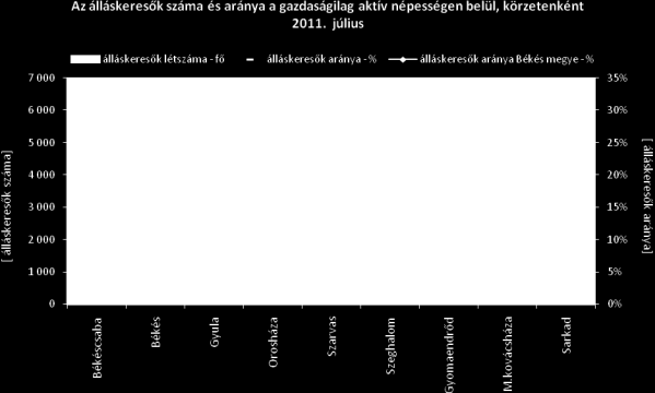 Összetétel adatok, belépő forgalom megnevezés álláskeresők száma (fő) korcsoportonként 1 éven túl < 25 éves >=25 & < 50 éves >=50 éves regisztrált összesen nyilvántartásba belépők száma a hónap