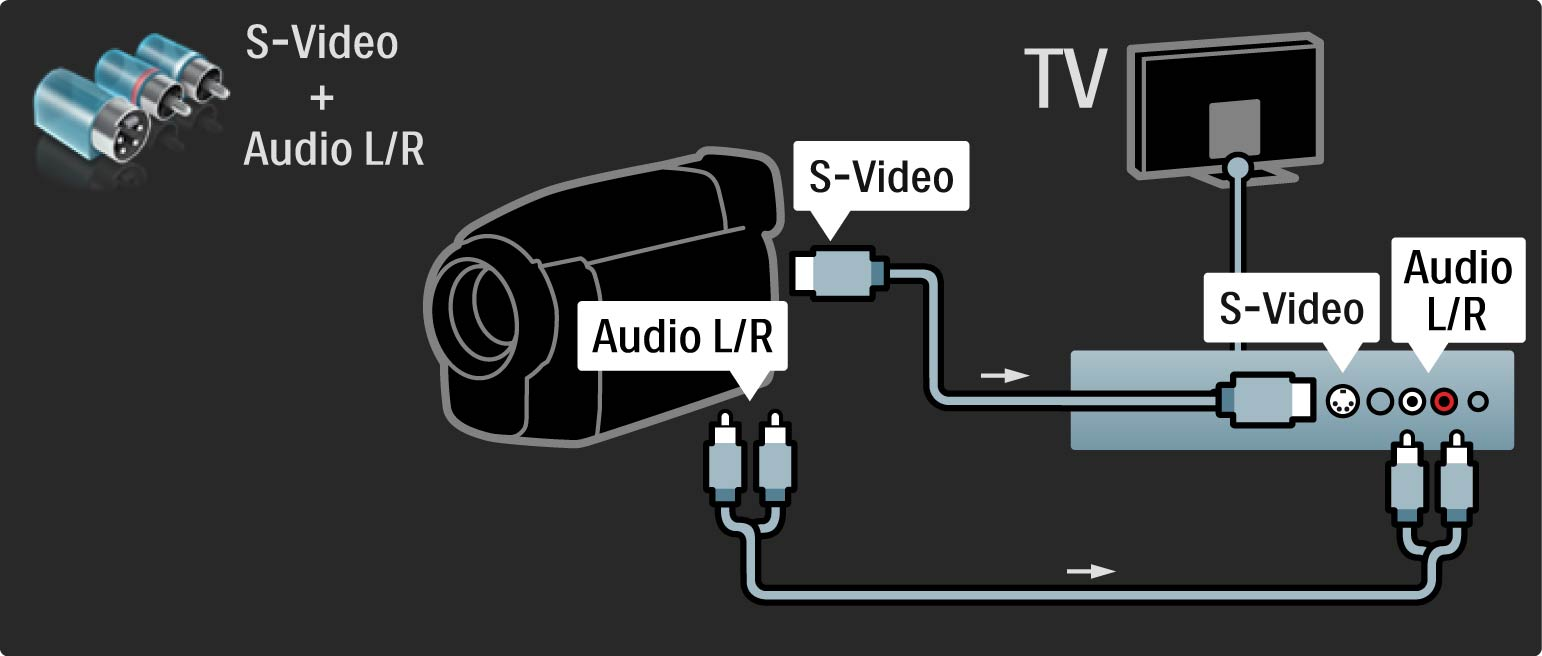 5.4.4 Videokamera Egy S-video vagy videokábel és az Audio L/R kábel