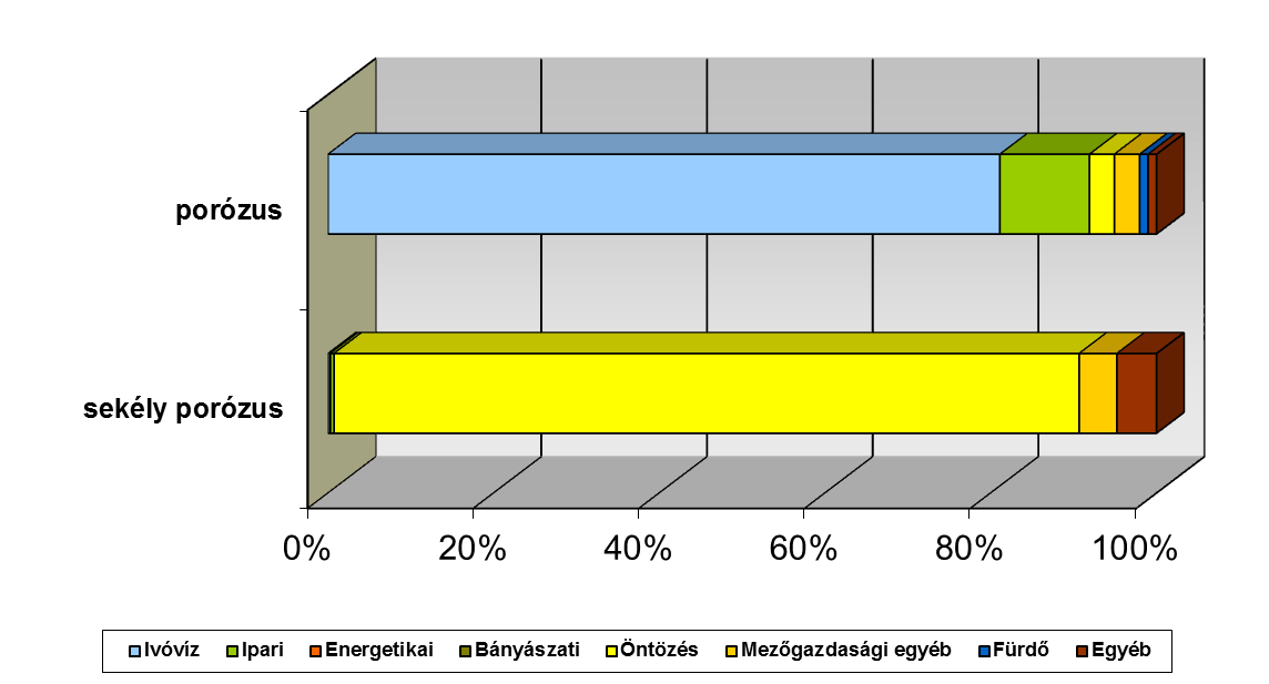 3-2. ábra Felszín alatti vízkivételek a víztest típusok és használat szerint (2008-2013) A vízkivételek egyes sekély porózus víztestekben talajvízvízszint-süllyedést, eredményeznek.