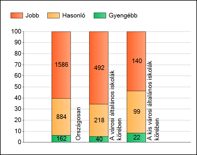 1a Átlageredmények A telephelyek átlageredményeinek összehasonlítása Matematika Az Önök eredményei a városi általános iskolai telephelyek eredményeihez viszonyítva A szignifikánsan jobban, hasonlóan,