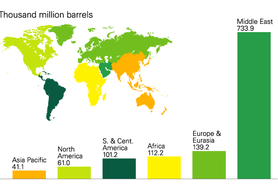 Proved oil