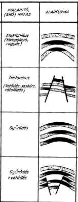 A szerkezeti (bal), litológiai (középső) és sztratigráfiai(jobb)