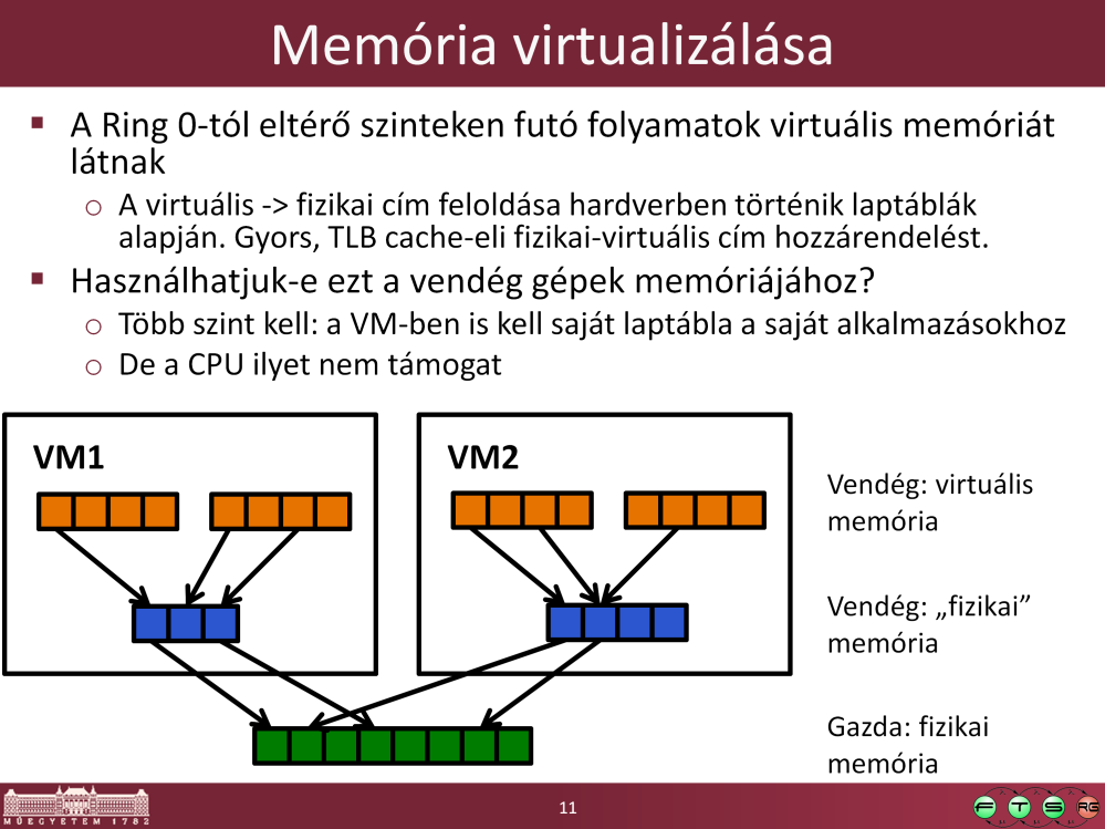 Innentől a fizikai memória fogalmánál meg kell különböztetni a hoszt gép szempontjából fizikai memóriacímeket és guest operációs rendszer által fizikai memóriának látott címeket, amik valójában a