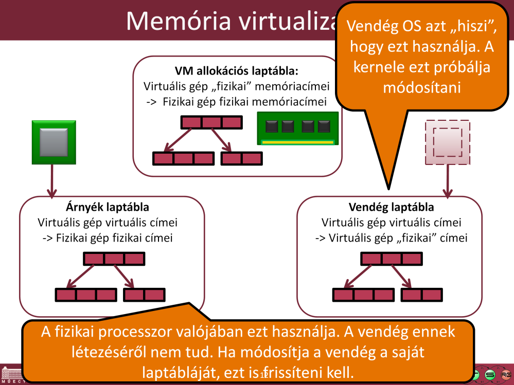 Kell két példány a laptáblából: az egyik a vendég kernel számára látható és a vendég VM fizikai címeit képezi le a VM-en belül futó folyamatok virtuális címeire, a másik a VMM (és a CPU) számára