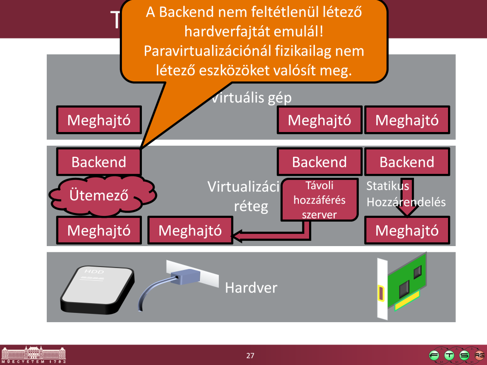 Teljes periféria emulációnál a virtualizációs környezetben vannak a fizikai eszköz meghajtó programjai (driver), minden perifériát ilyenek kezelnek.