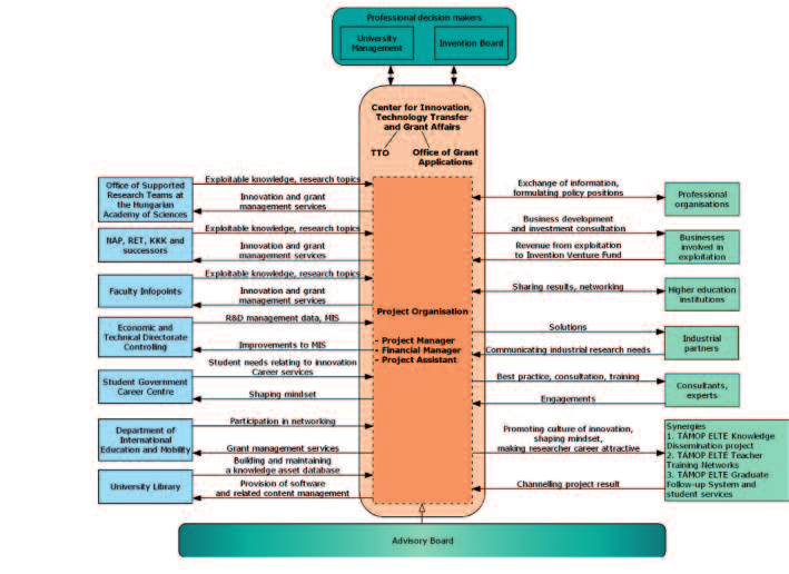 The following figure illustrates the complexity of technology transfer process and shows how it is embedded in the system of the University.