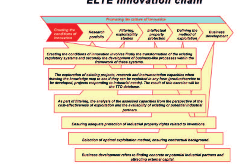 and registration of the innovation results produced by the institution and the exploration of their multipurpose usability arising from the interdisciplinary approach, which can ensure the effective