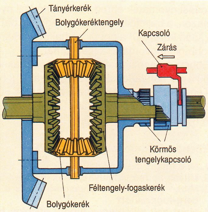 Differenciálzár A fordulatszámkiegyenlítés időleges megszüntetése A két féltengely között