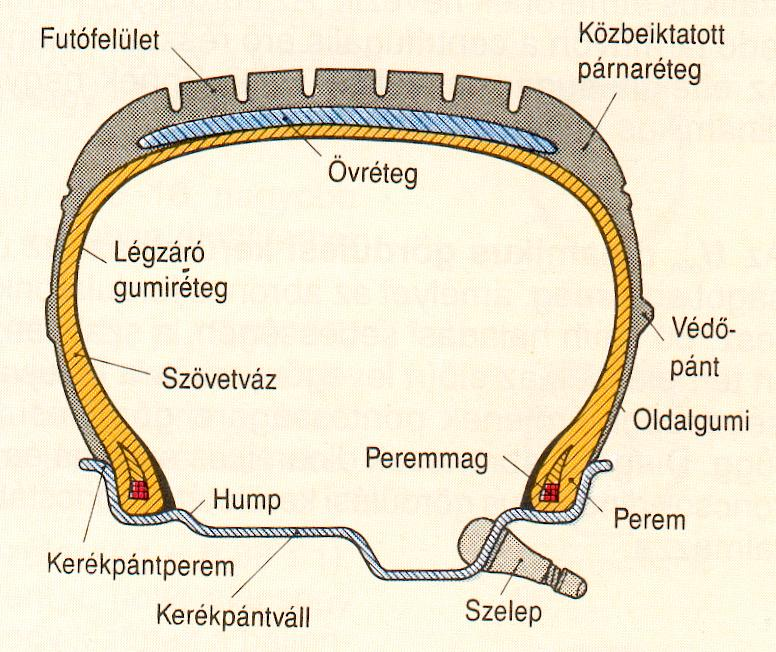 Gumiabroncs szerkezete és mérete a. diagonál b.