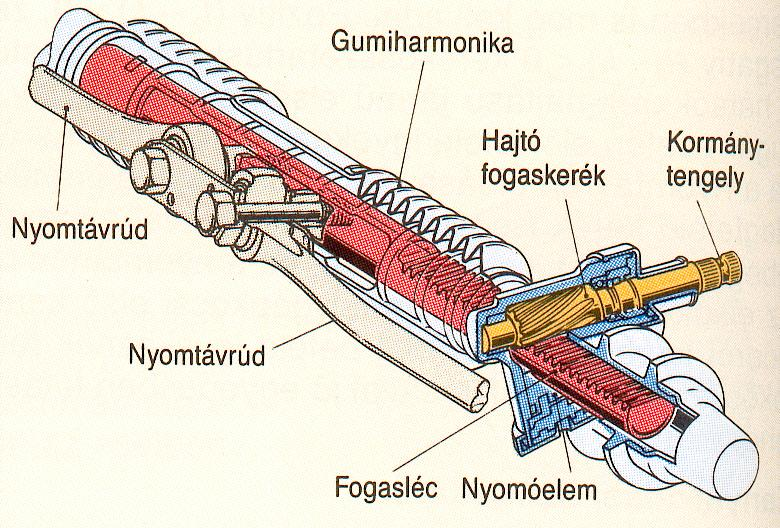 Kormányművek Fogasléces Globoid-csigás A kormánykerék forgó mozgásának átalakítása