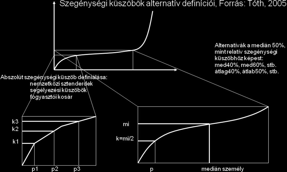 (vagy felszorzás). Problémák: az ad hoc minimális élelmiszerszükséglet egyéneként változik.