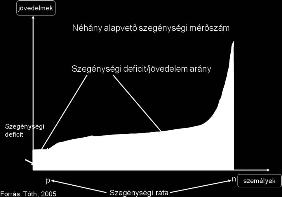 Szegénységi mutatók Néhány alapvető szegénységi mérőszám: Szegénységi ráta: H = p/n, Szegénységirés-arány: I=1/p Σ i=1,p ((z-y i )/z)=(z-y)/z, Szegénységi deficit/jövedelem arány: Σ i=1,p (z-y i )/ Σ