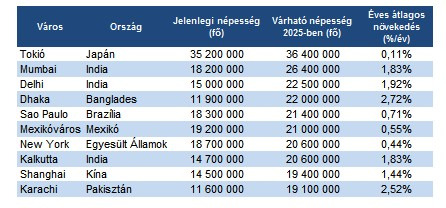 Az egyensúly fenntarthatósága környezetünk kontextúrájában 2. A világ legnépesebb városai a történelem során A városok növekedése és annak határai Kr.e.3e.