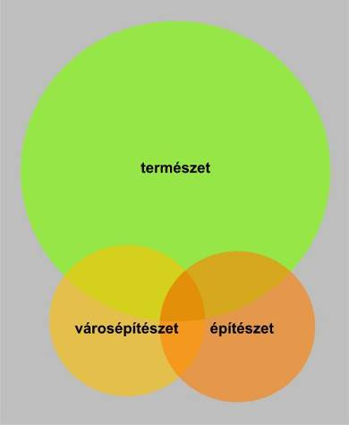 Természet, városépítészet és