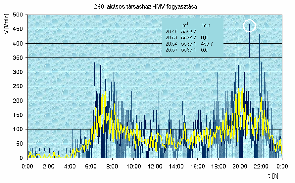 Fizikai modell Vízfogyasztás Vízművek mérésem BME VET