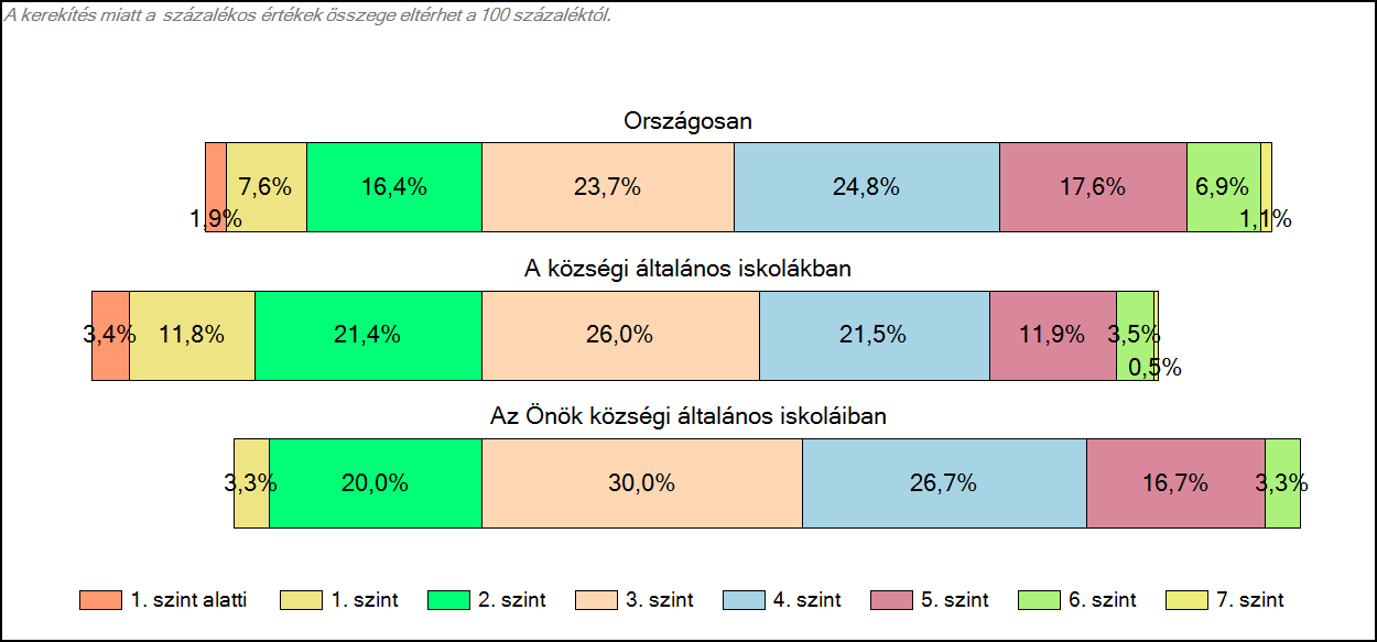 1c Képességeloszlás Az országos eloszlás, valamint a tanulók eredményei a községi általános iskolákban és az Önök