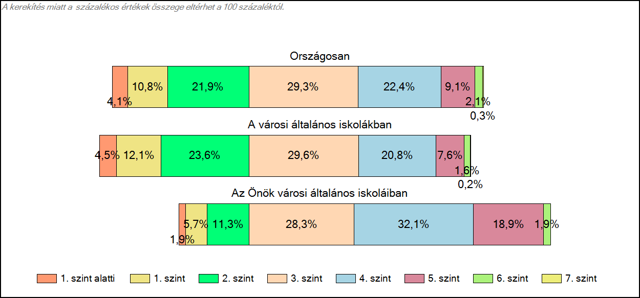 1c Képességeloszlás Az országos eloszlás, valamint a tanulók eredményei a városi általános iskolákban és az Önök