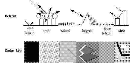 repülőgépek minél simább leszállását. A rendőrség radarral (is) méri a járművek sebességét.