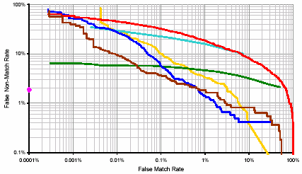 3. ábra: ROC görbe DET (Detection Error Trade-off) görbe egy módosított ROC görbe, amely a hibás nem illeszkedések arányát (FNMR) ábrázolja a hibás illeszkedések (FMR) függvényében.