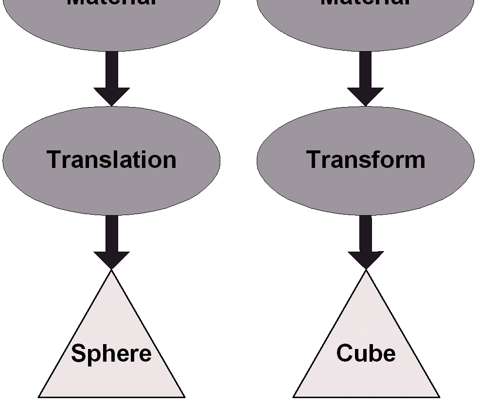 A VRML legfőbb erénye a 3D objektumok (transzformációk, alakzatok) definiálása, amelyek csomópontként (node) jelennek meg az úgynevezett színtér-gráfban (scene graph).