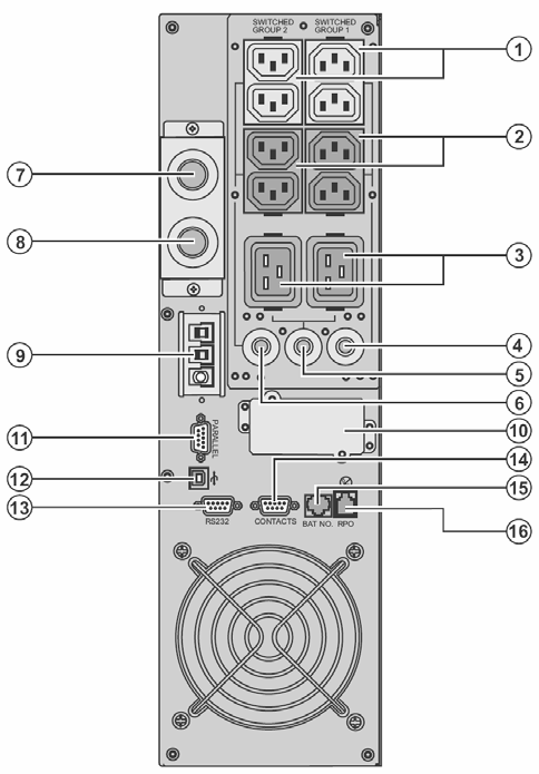 1.2 Hátoldal Eaton MX 4000 RT / 5000 RT (1) 2 csoport, egyenként 2 programozható aljzattal (10 A) (2) 4 aljzatból álló csoport (10 A) fogyasztók csatlakoztatásához (3) 2 aljzatból álló csoport (16 A)