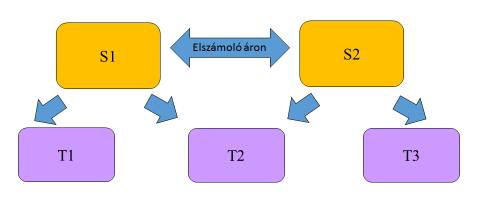 T2: 10 gó/db x 1.500 Ft/gó = 15.000 Ft T3: 5 gó/db x 1.500 Ft/gó = 7.500 Ft 7.